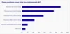 In this chart, about two-thirds of AI users say their boss knows most or all of what they are doing with AI. 