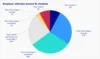 In this chart, a large majority of employees say their management neither requires nor bans use of AI. Most are in the middle, either neutral or encouraging it somewhat.