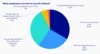 In this chart, only about 10% of workers say their employer puts strong restrictions on their use of AI