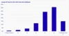 In this chart, msot people said they moderately trust the information they get from AI, but only 15% always trust it.