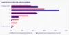 This chart shows that there's not all that much difference in trust levels between Dedicated and Indifferent users. The Dedicated users have higher trust, but most of them don't always trust AI.