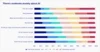 In this chart, climate change and a new pandemic are the issues that people worry about the most. AI is in the bottom half of the chart, less worrisome than nuclear war but more worrisome than a civil war breaking out in their country. About 20% of the population report strong worries about AI (top two scores on a 1-7 scale). For comparison, about 10% of people said they are very worried about the Earth being hit by an asteroid.