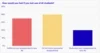 This chart shows that the Dedicated users are only 20% of AI chatbot users. 40% are on the fence, and 35% are indifferent.