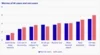 In a result we don't fully understand, people who use AI are about a third of a point more worried about every risk compared to people who do not use AI. The only exception was fear that AI will go rogue and become hostile to humanity. The AI users were a bit less worried about that.