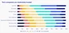 This chart shows that public has mediocre levels of trust in tech companies. More people trust tech companies than distrust them, but when you look at average trust levels, tech companies are ahead of only government officials and the media. Tech has less trust than the courts, average citizens, the military, and scientists.