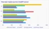 This chart shows Copilot was the strong winner, and ChatGPT got a lot of second place votes.