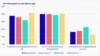 This chart shows that among people who use AI for work, there is the same share of Dedicated users in every generation.