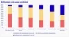 In this chart, most of the Dedicated users use AI most work days.