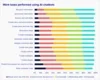 This bar chart shows that researching and summarizing information are the most common use of AI chatbots, while writing computer code and predicting how people will react to something are the least common. 