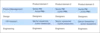 Simple graph showing disbursement of product managers, designers, engineers and researchers to different product domains