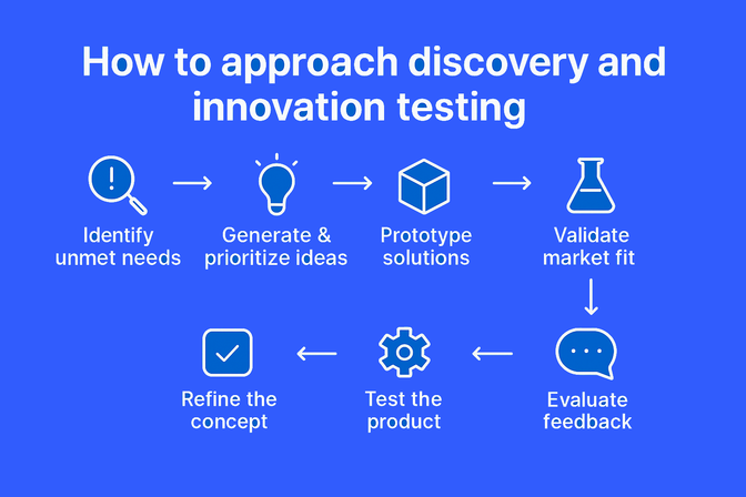 Graphic showing the steps to discovery and innovation testing