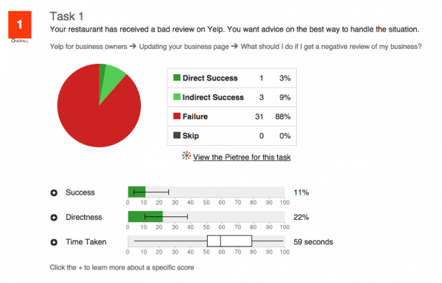 tree test results chart