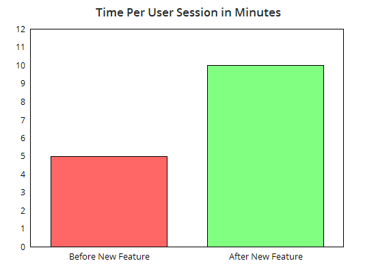 Chart: time per user session in minutes