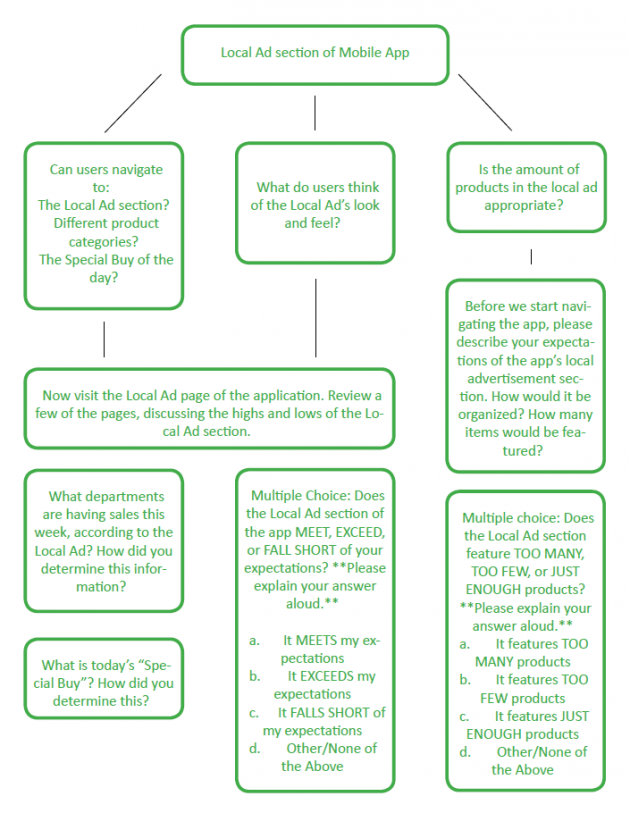Completed objectives map
