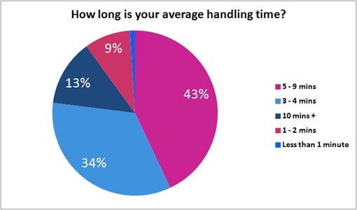 average-handling-time